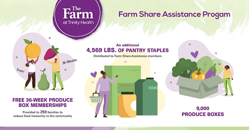 An infographic about the Farm Share Assistance Program at The Farm at Trinity Health